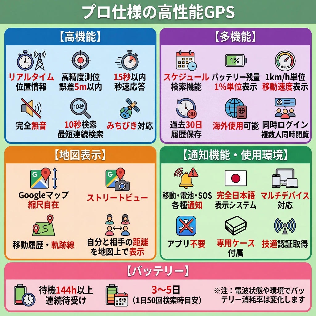High Performance GPS Infographic